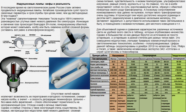 Индукционные лампы