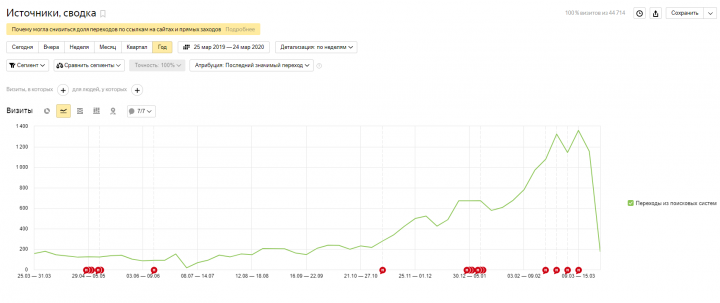 Оптимизация интернет магазина