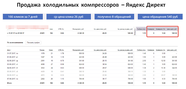Холодильные компрессоры - Яндекс Директ