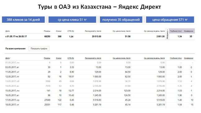 Туры в ОАЭ - Яндекс Директ