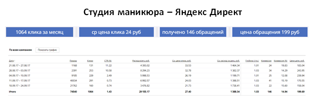Студия маникюра - Яндекс Директ