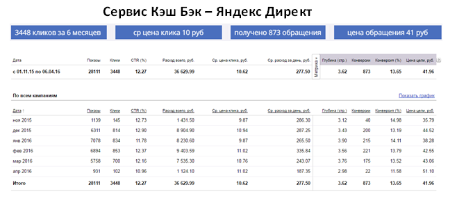 Сервис Кеш Бек - Яндекс Директ