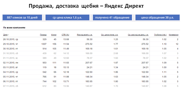 Продажа щебня - Яндекс Директ
