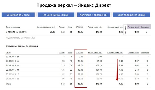 Продажа зеркал - Яндекс Директ