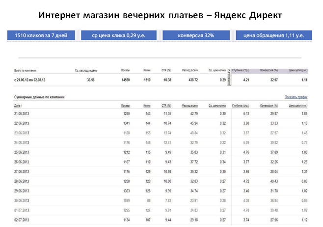 Вечерние платья - Яндекс Директ