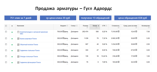 Продажа арматуры - Яндекс Директ