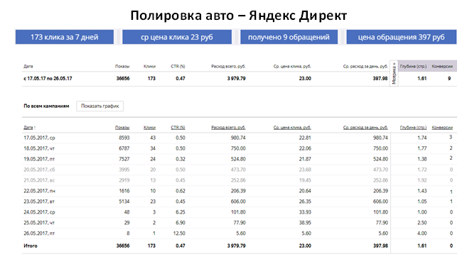 Полировка авто - Яндекс Директ
