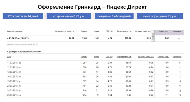 Оформление Грин Кард - Яндекс Директ