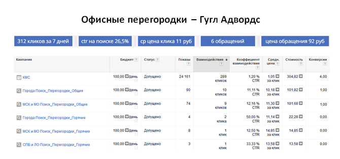 Офисные перегородки - Гугл Адс