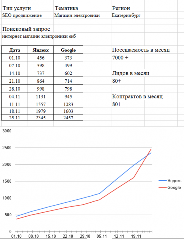 СЕО продвижение сайта Тематика "Магазин Электроники" Екатеринбур