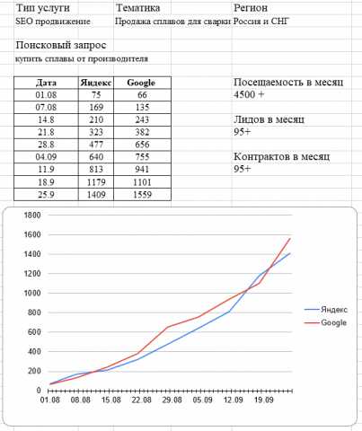 СЕО продвижение сайта Тематика "Продажа сплавов для сварки"