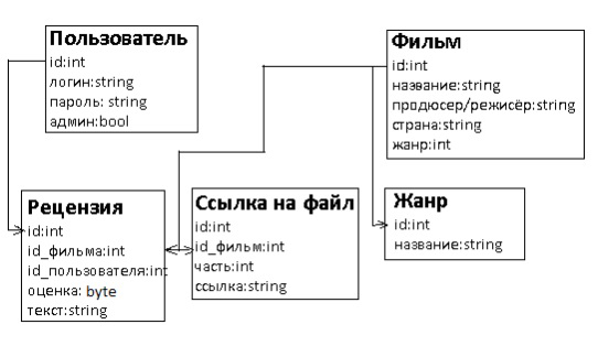 База данных для оценки фильмов