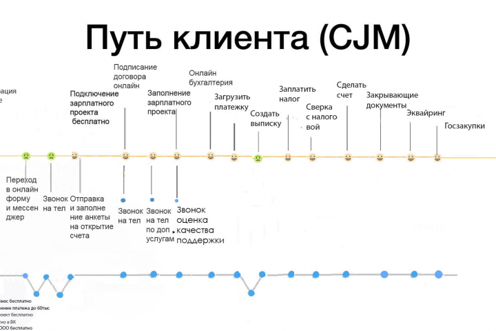 Карта пути клиента CJM Тинькоф