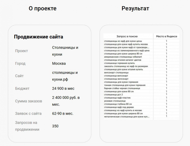 Продвижение по запросам столешницы-и-кухни.рф