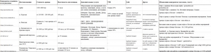 Анализ конкурентов