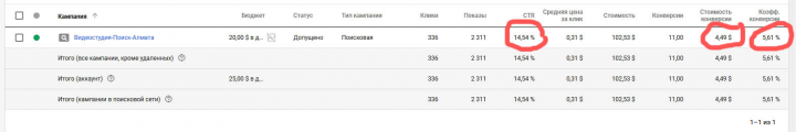 Google Adwords: достижение конверсий более 5%