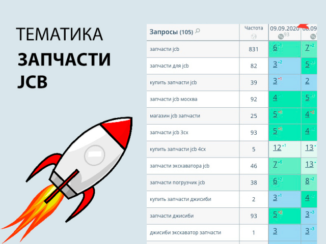 SEO продвижение сайта на тему запчасти jcb