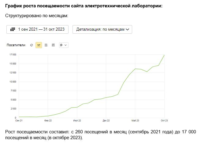 Увеличение посещаемости сайта электролаборатории