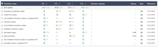 SEO сайта http://dostavkakrym.com/