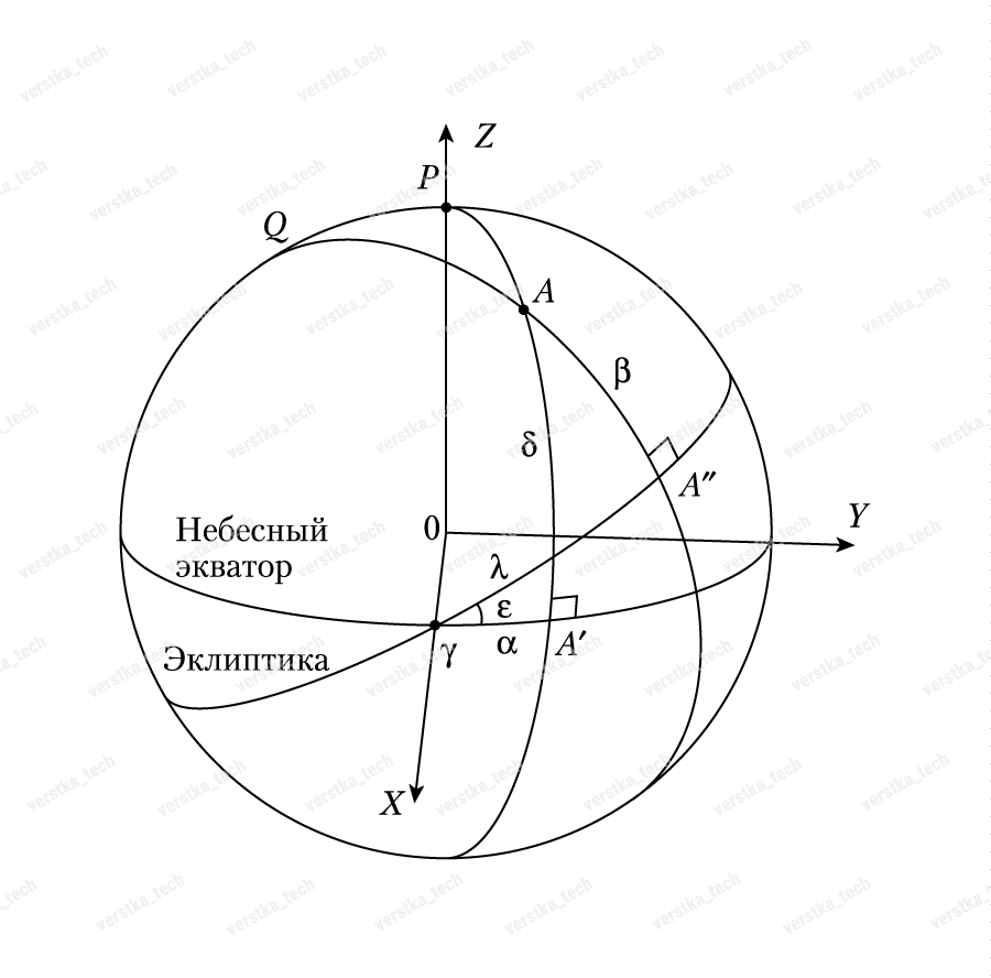 Отрисовка иллюстрации