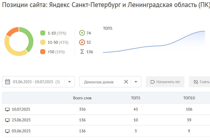 Кейс по SEO продвижению в нише Демонтаж +140 позиций в ТОПе Яндекса за 1 месяц