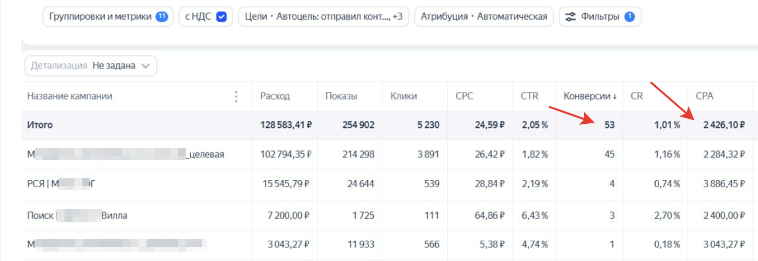 Отель премиум-сегмент. 53 заявки в месяц по стоимости 2426 руб. за бронь