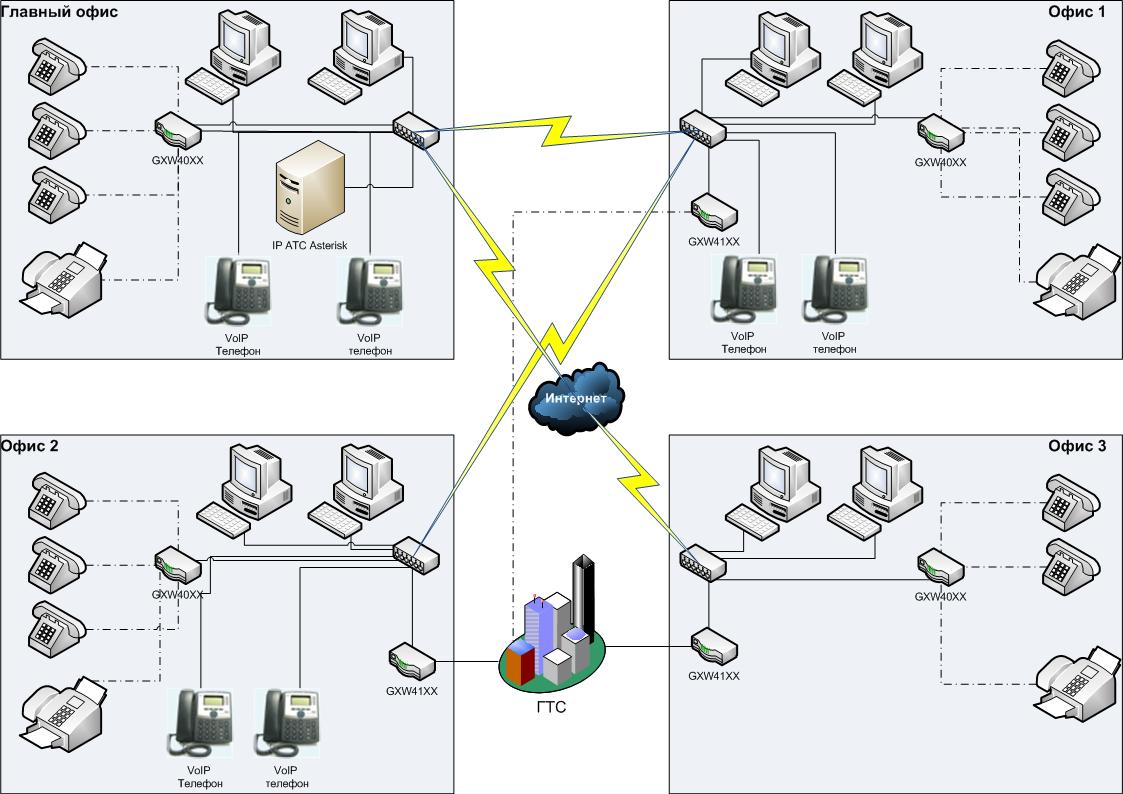 Внедрение VoIP телефонии на базе Asterisk (FreePBX) - Фрилансер Fedor  Voroshilin Deathle55 - Портфолио - Работа #527576