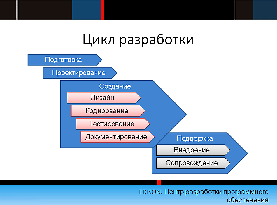 Область проектирования. Проектирование программного обеспечения. Программное обеспечение проекта. План разработки программного обеспечения. Этапы проектирования программного продукта.