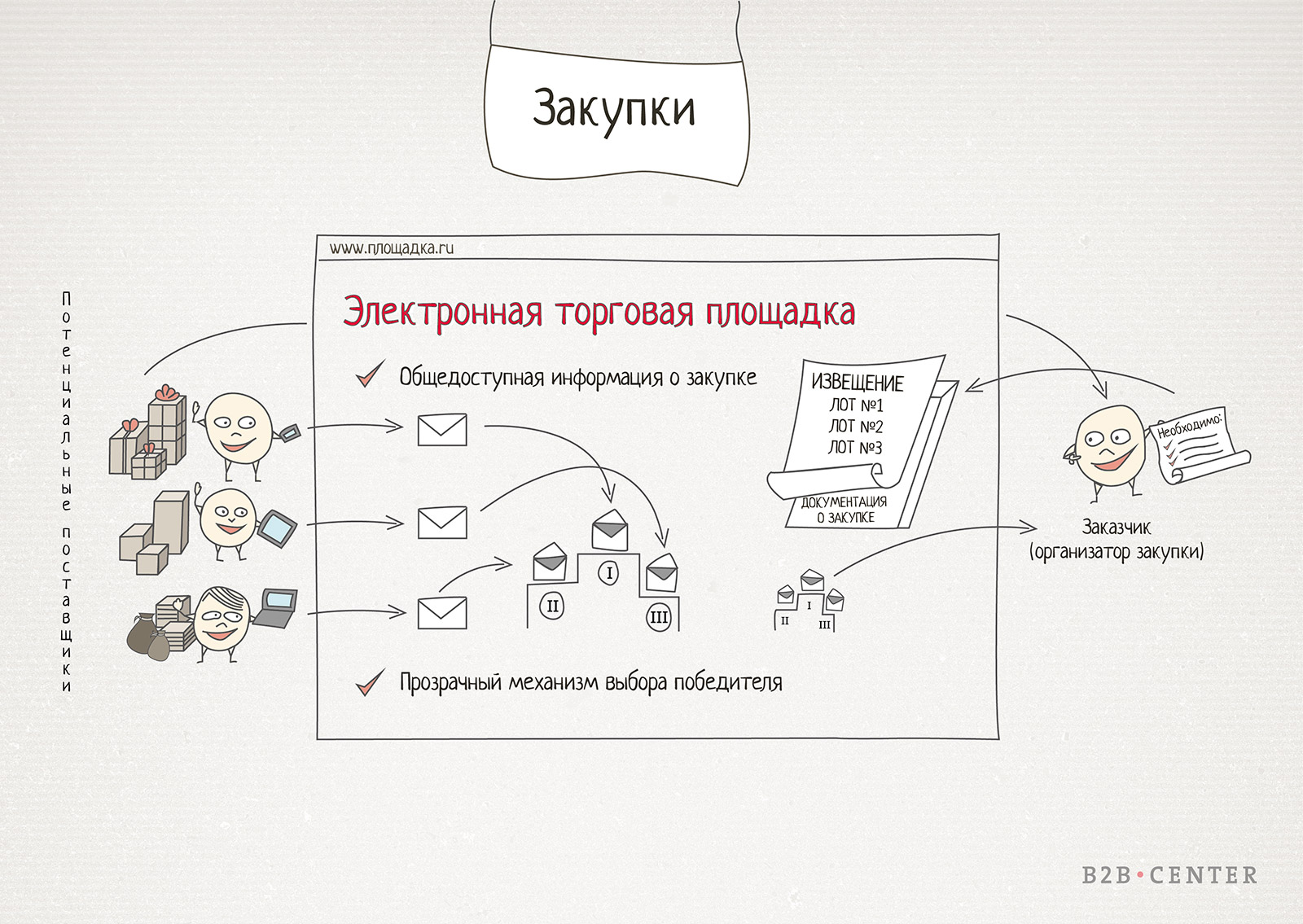 Торговые площадки закупки. Электронно торговая площадка. Электронные торги площадки. Электронные торговые системы. Электронные площадки для госзакупок.