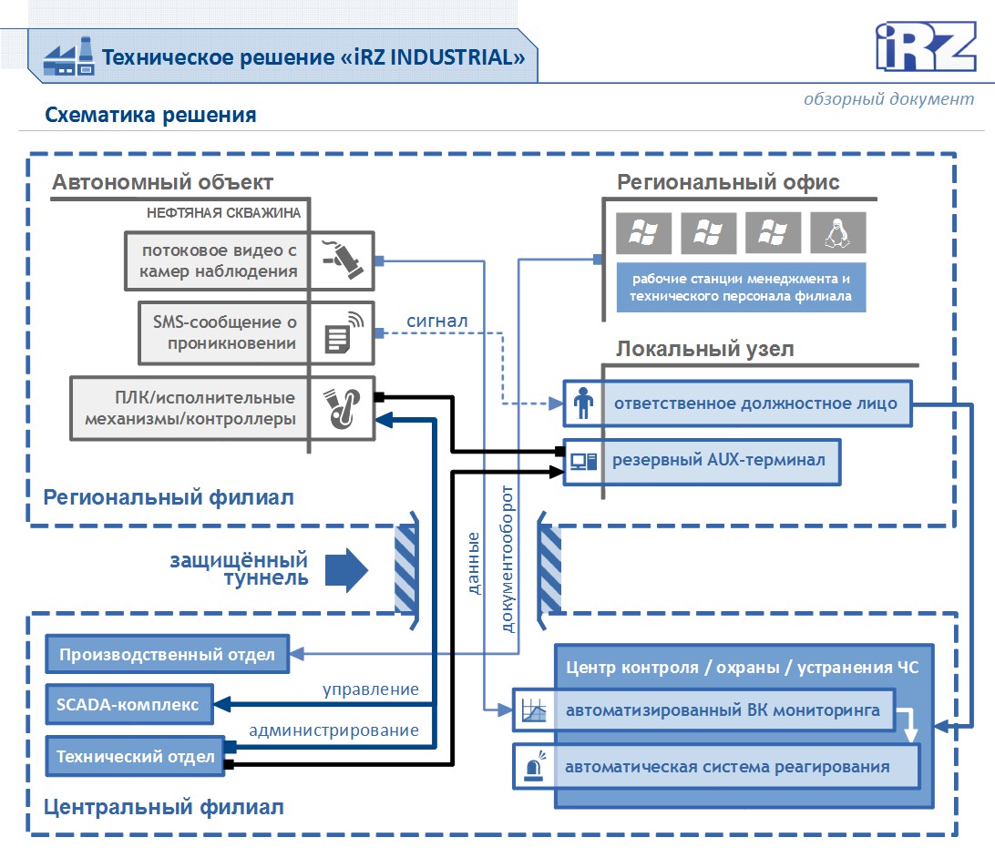 Техническое решение проекта