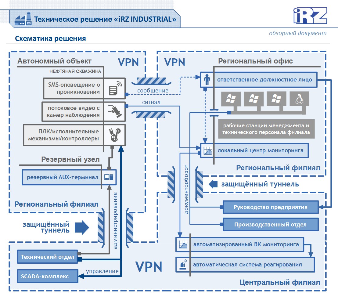 Техническое решение проекта