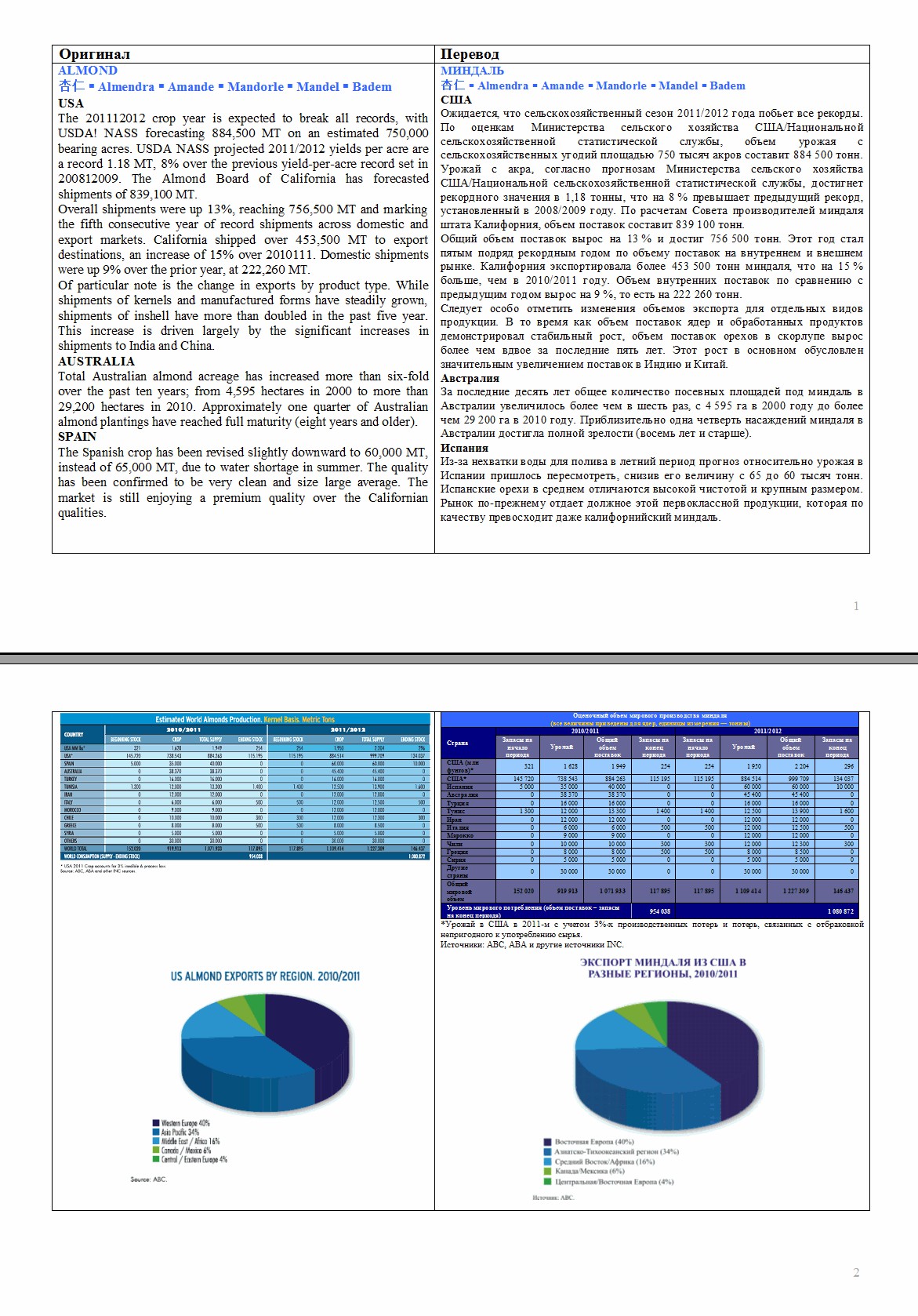 Отчет по мировому производству орехов в 2011/2012 (англ.-рус.) - Фрилансер  Елена Болотникова froijenborg - Портфолио - Работа #1873590