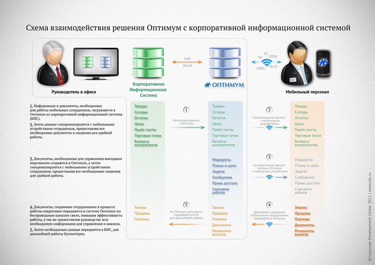 Схема взаимодействия мобильного решения - Фрилансер Дмитрий Андроников  DimaAndy - Портфолио - Работа #2288878