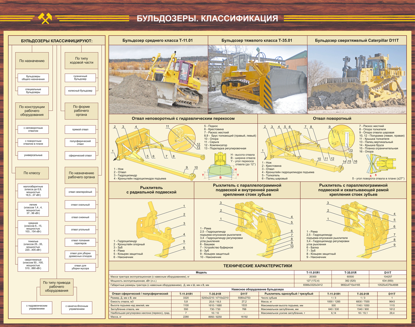 Рабочий цикл бульдозера