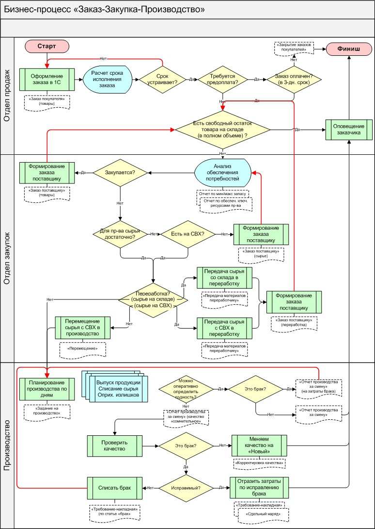 Процесс разработки бизнес проекта