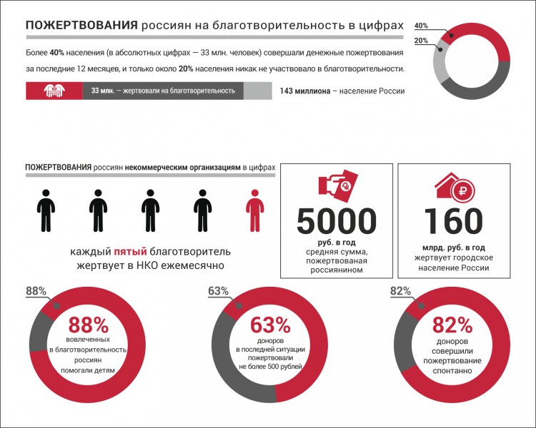 Сфера деятельности в цифрах