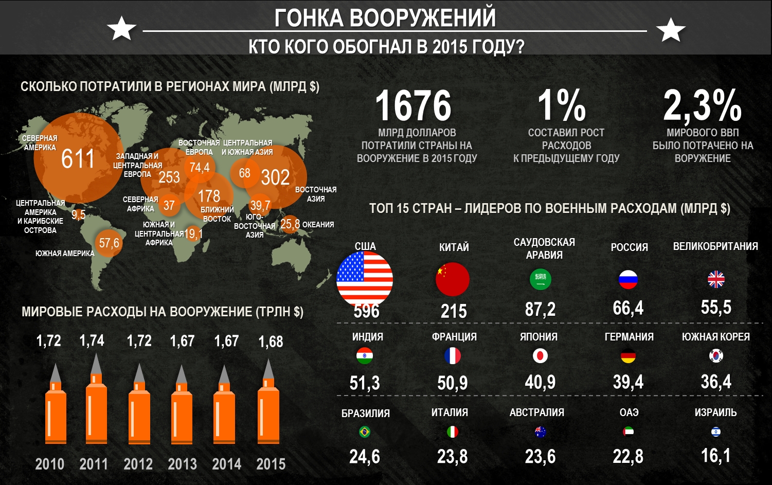 Гонка вооружений: сколько тратят в разных странах мира - Фрилансер  Екатерина Быркова EkaterinaByrkova - Портфолио - Работа #2804718