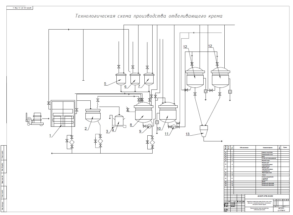 Технологическая схема производства кремов