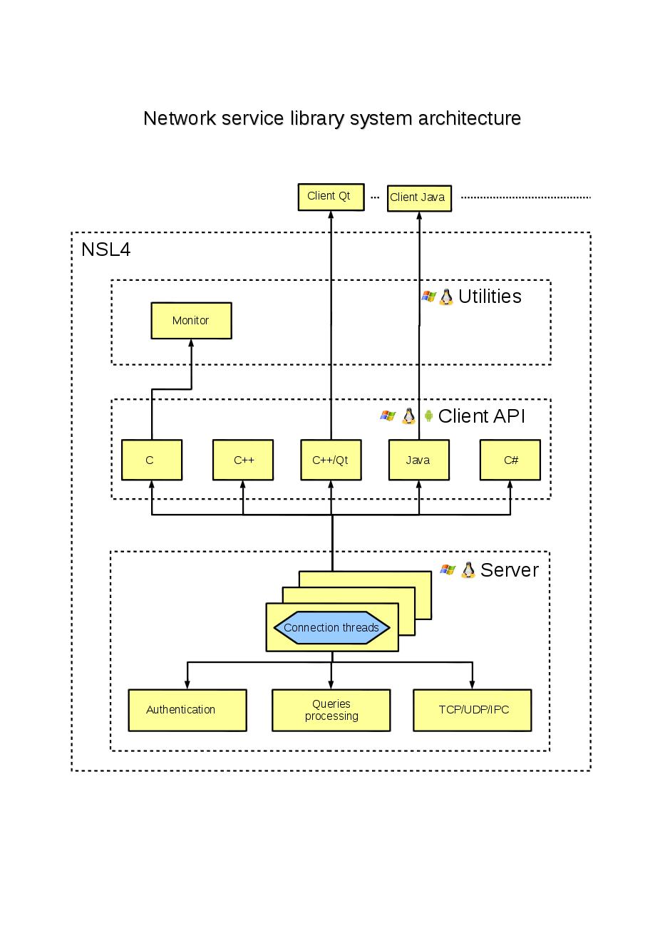 NSL - Network Service Library - Фрилансер Юрий Степченков urij - Портфолио  - Работа #2989668