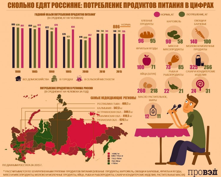 Составьте рацион питания среднестатистического россиянина. Продукты потребления. Потребление продуктов. Статистика питания россиян. Сколько мяса съедает человек в год.