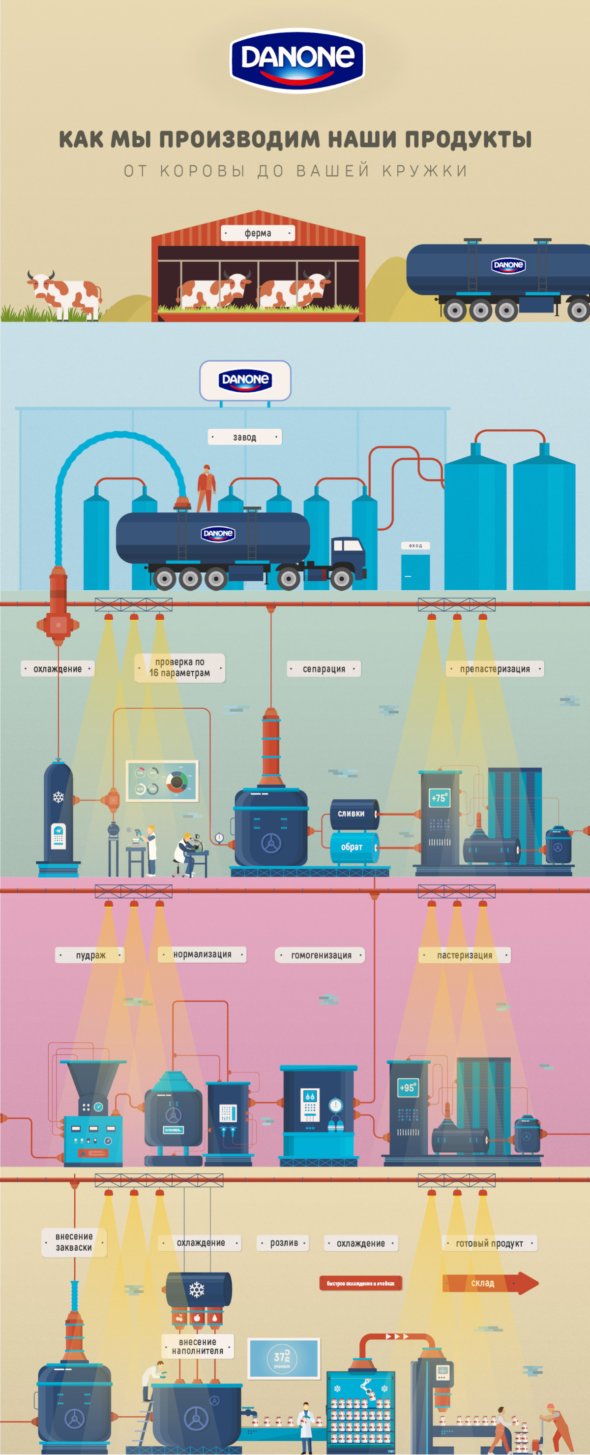 Инфографика «Производство молочной продукции» для Danone - Фрилансер Кирилл  Трошин zeradodich - Портфолио - Работа #3054449