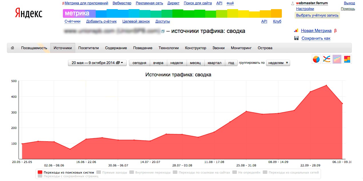 Продвижение магазина спецодежды - Фрилансер Никита Шутов SMO-SEO-man -  Портфолио - Работа #3073952