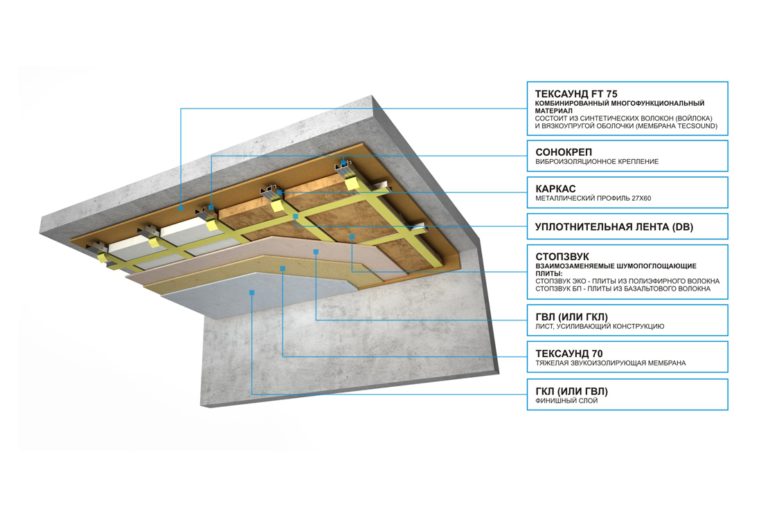 Схема звукоизоляции под натяжной потолок