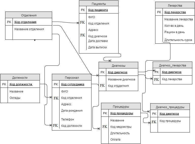 Схема база данных поликлиника