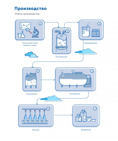 Схема молочных продуктов