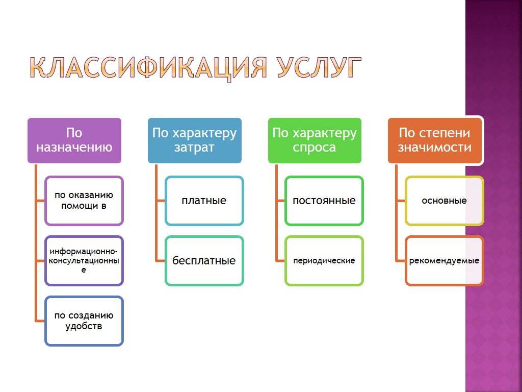 Схема классификации услуг общественного питания