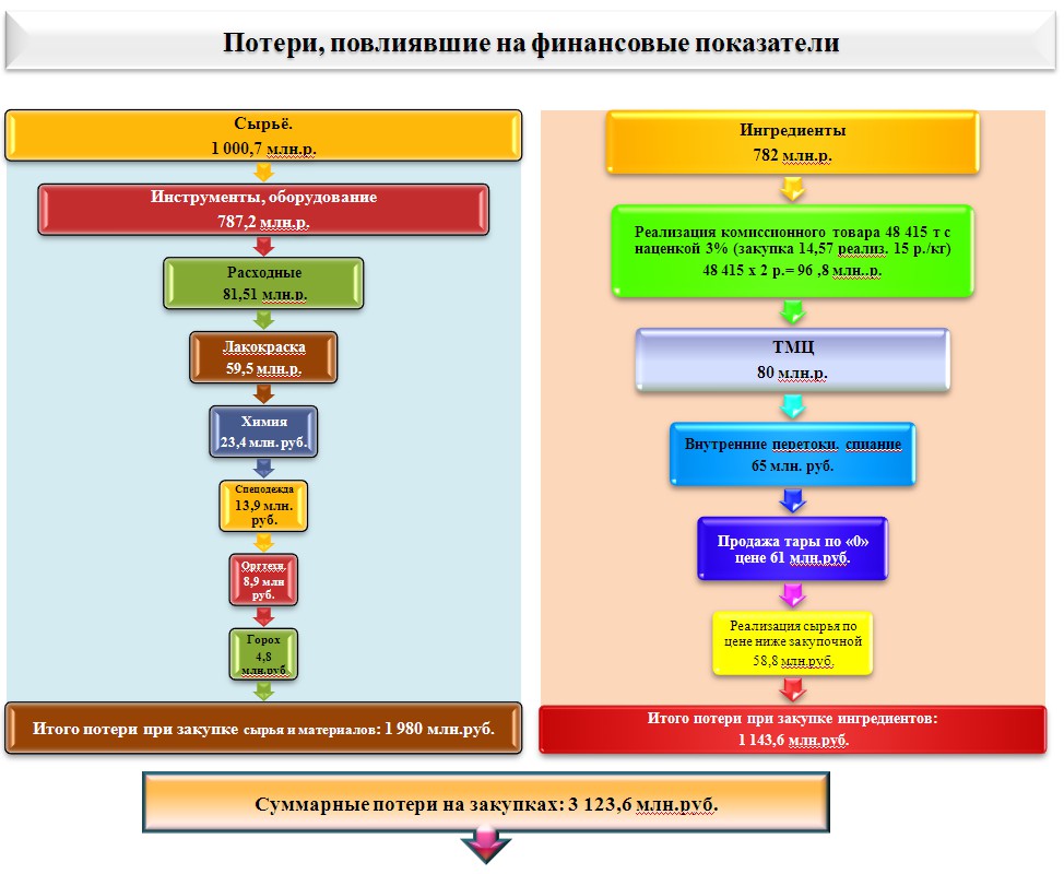 Показатели сырья