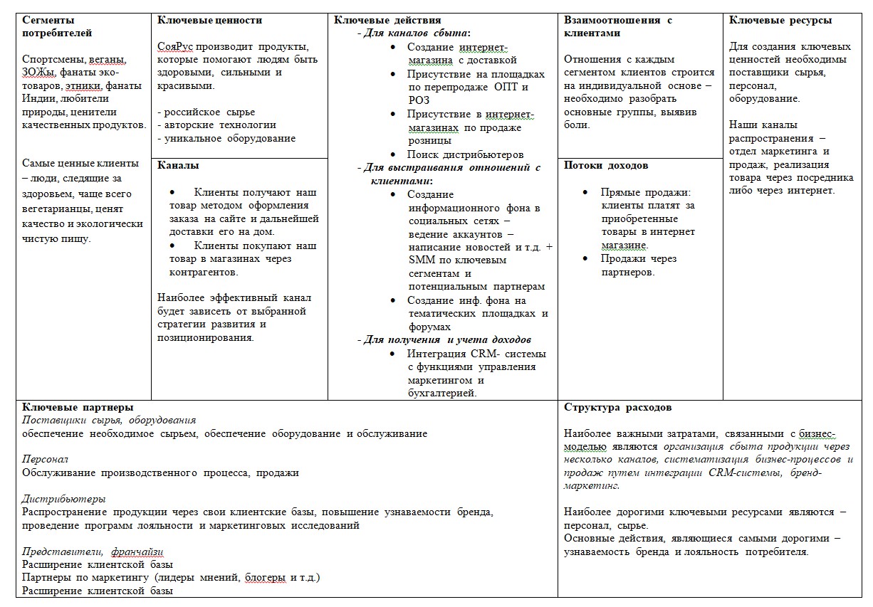 Бизнес-модель, анализ конкурентов и стратегия развития - Denis Bykov -  minoboron2020 - Работа #3385321