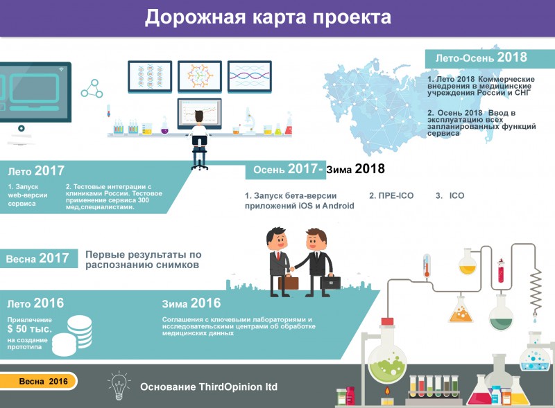 Дорожная карта инвестора интерактивный портал