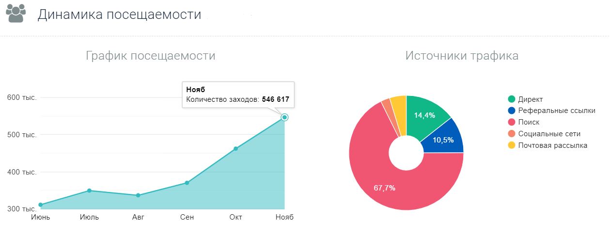 Диаграмма посещения сайта - 89 фото